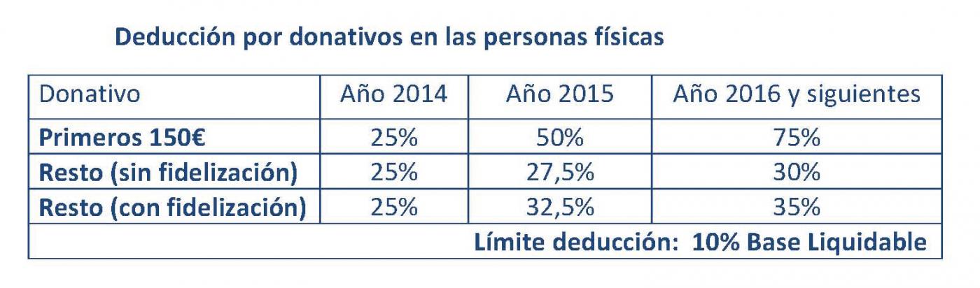 Deducción por donativos en las personas jurídicas