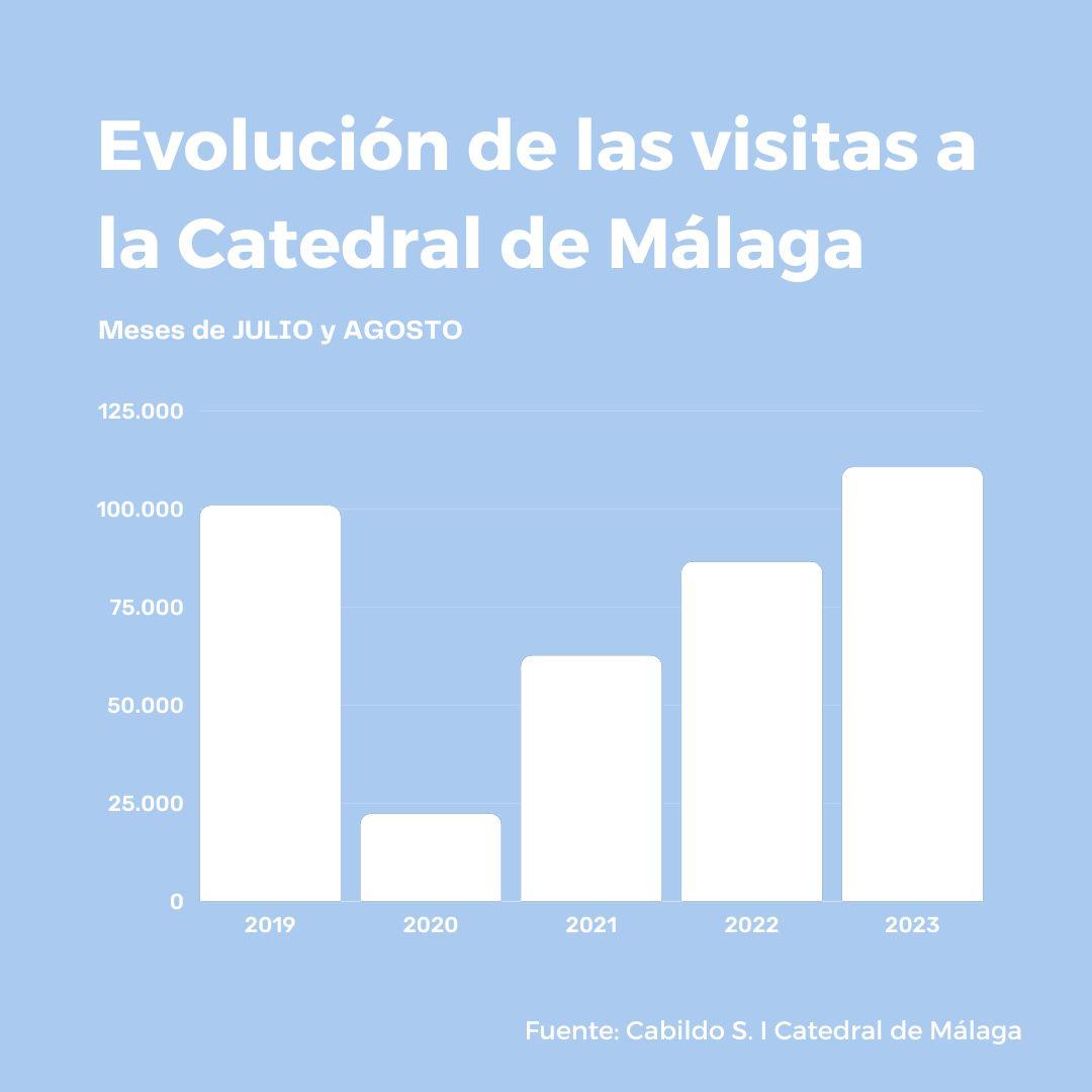 La Catedral de Málaga registra un récord histórico de visitantes este verano
